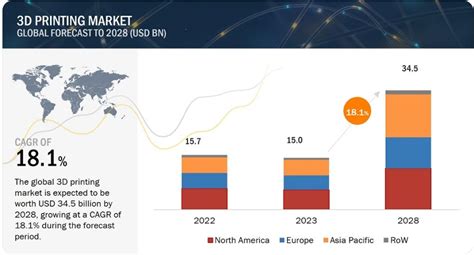 3d printing statistics|3D Printing statistics & trends 2023.